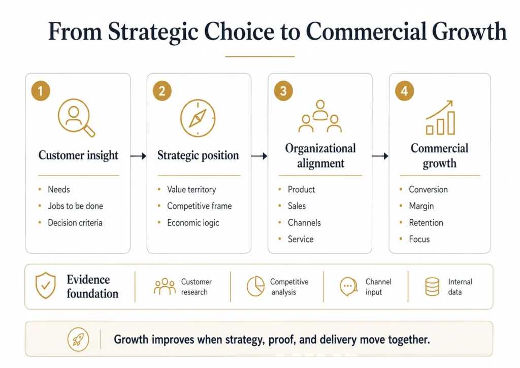 Midas four-stage value proposition pathway moving from customer insight to strategic position, organizational alignment, and commercial growth, supported by customer research, competitive analysis, channel input, and internal data.