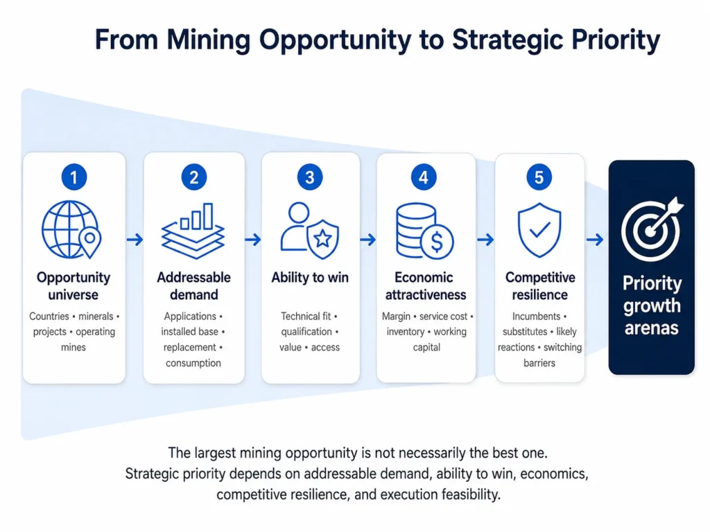 Funil de priorização de oportunidades em mineração da Midas Consulting que parte de países, minerais, projetos e minas em operação e avança por demanda endereçável, capacidade de vencer, economia e resiliência competitiva até chegar às arenas prioritárias de crescimento.