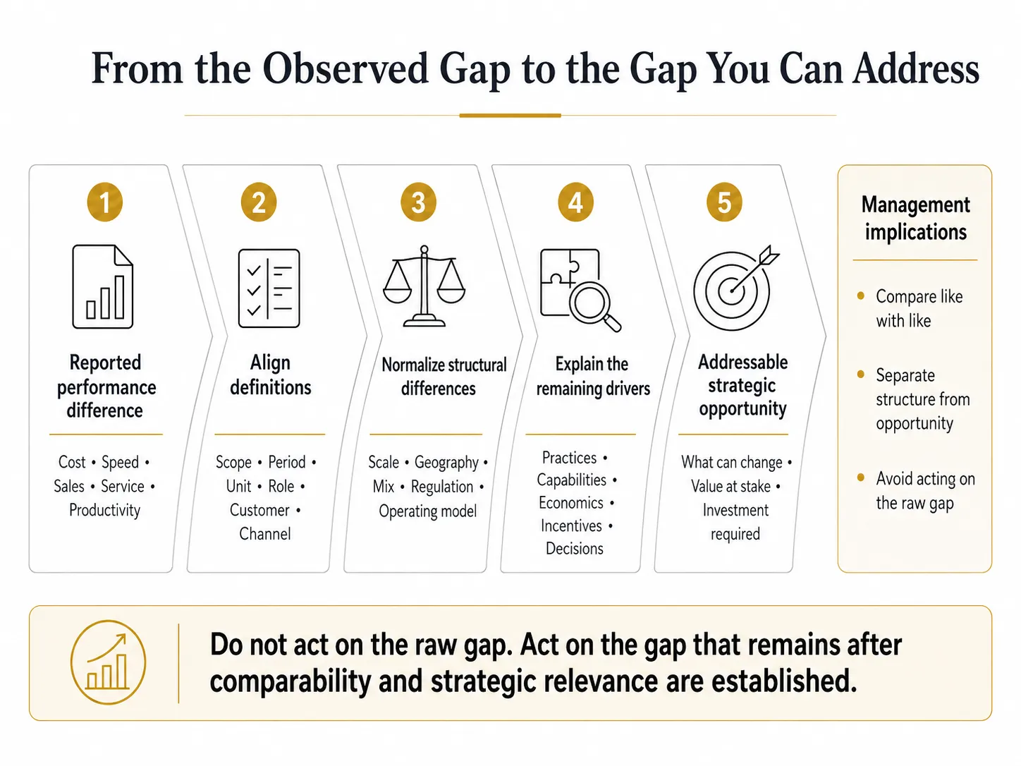 Midas Colombia five-stage benchmarking funnel moving from an observed performance difference through aligned definitions, normalization, driver analysis, and an addressable strategic opportunity.