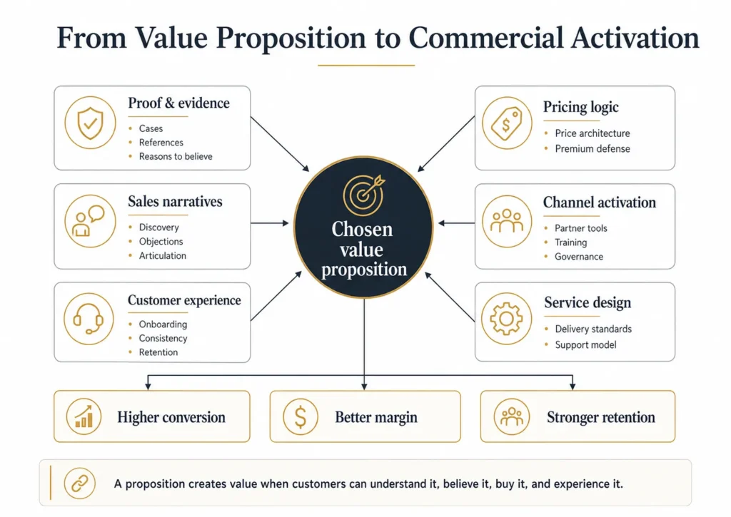Midas commercial activation framework with a chosen value proposition at the center connected to proof and evidence, pricing logic, sales narratives, channel activation, customer experience, and service design, leading to higher conversion, better margins, and stronger retention.