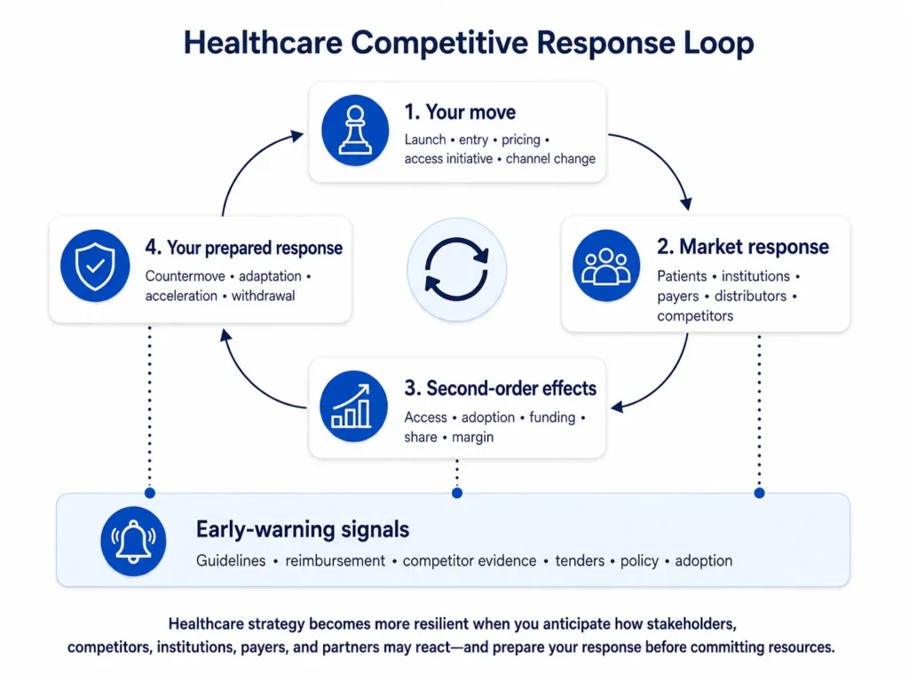 Midas’ healthcare competitive response loop connecting pharmaceutical or healthcare company moves with stakeholder competitor payer institutional and partner reactions, second-order effects, prepared countermoves, and early-warning signals.