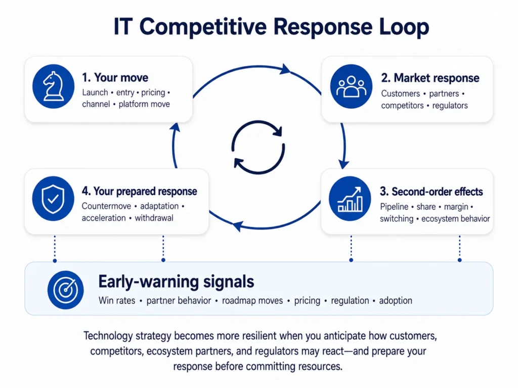 Midas’ IT competitive response loop connecting technology company moves with customer partner competitor and regulatory reactions, second-order effects, prepared countermoves, and early-warning signals.