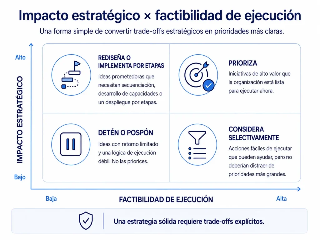 Matriz de priorización estratégica de Midas que compara impacto estratégico y factibilidad de ejecución para identificar iniciativas a priorizar; rediseñar; considerar selectivamente o detener.