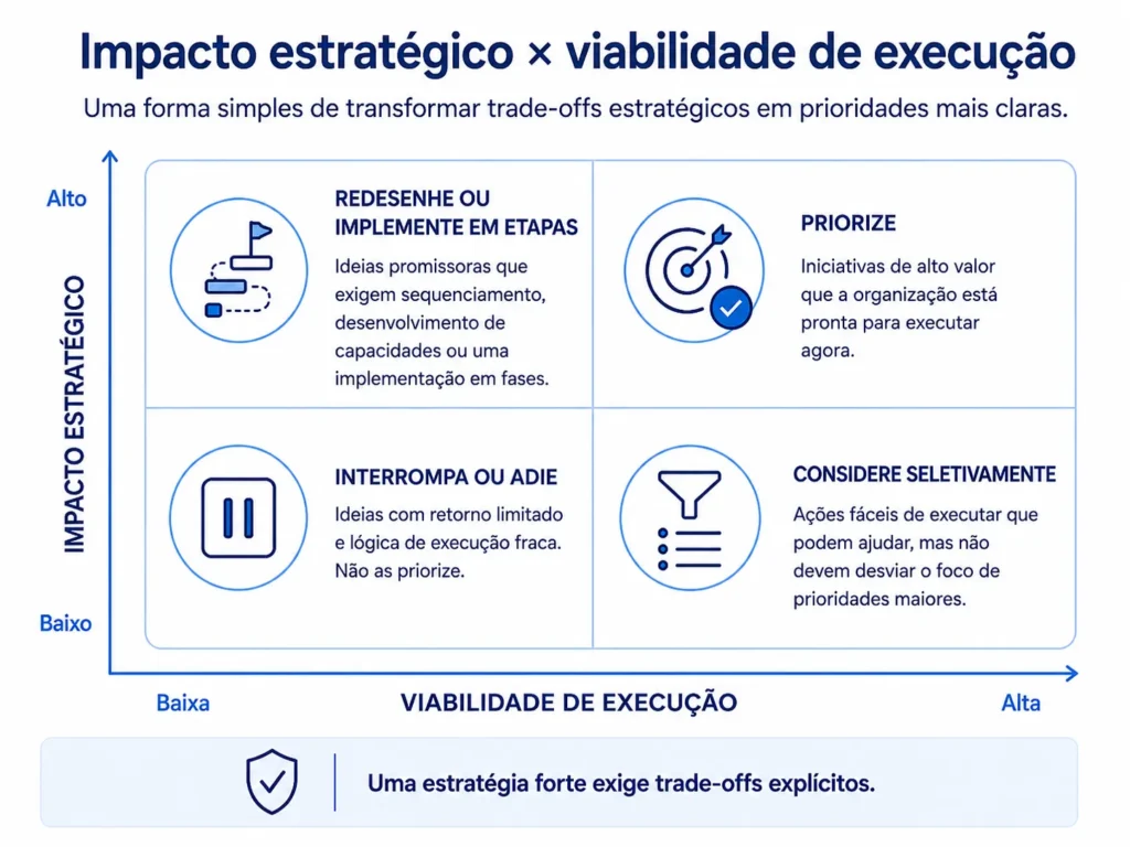 Matriz de priorização estratégica da Midas comparando impacto estratégico e viabilidade de execução para identificar iniciativas a priorizar , redesenhar , considerar seletivamente ou interromper.