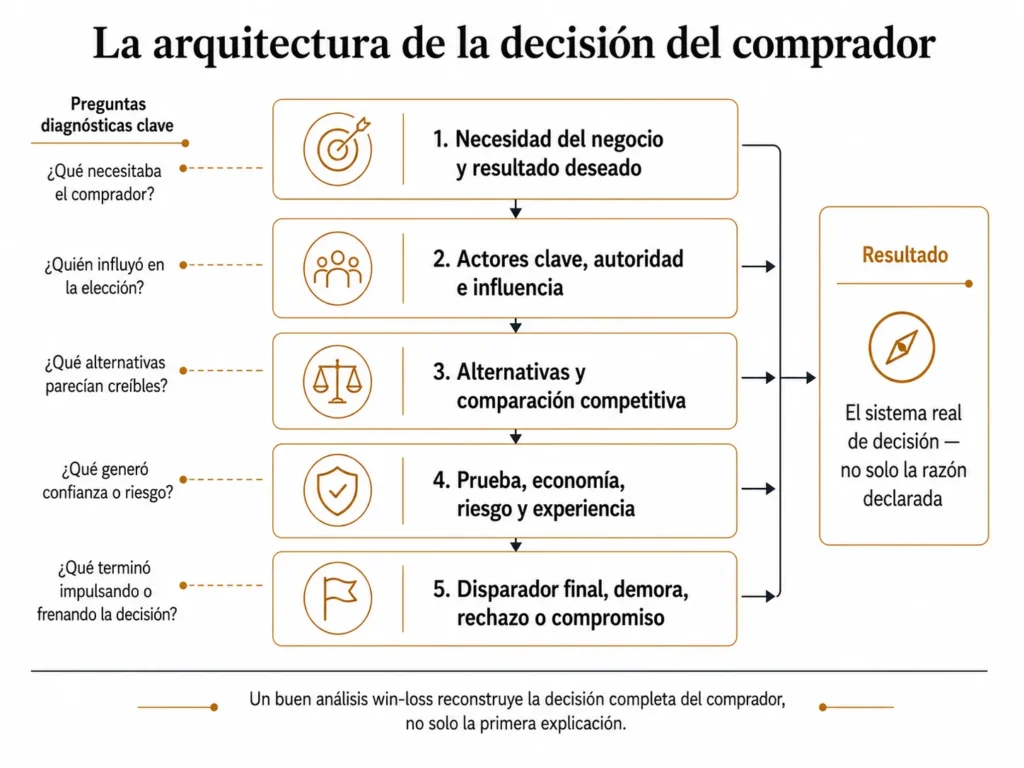Arquitectura de decisión del comprador de Midas con cinco capas que abarcan la necesidad del negocio, los stakeholders y la autoridad, las alternativas, las pruebas y la economía, el riesgo y la experiencia, y el factor final que conduce al compromiso, la postergación, el rechazo o la no decisión.