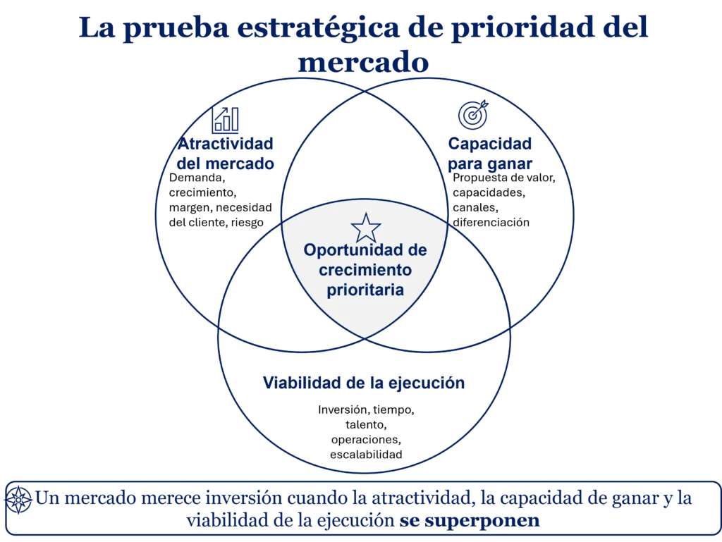 Marco de priorización de mercados de Midas con tres círculos, que conecta el atractivo del mercado, la capacidad de ganar y la viabilidad de ejecución con una oportunidad prioritaria de crecimiento.