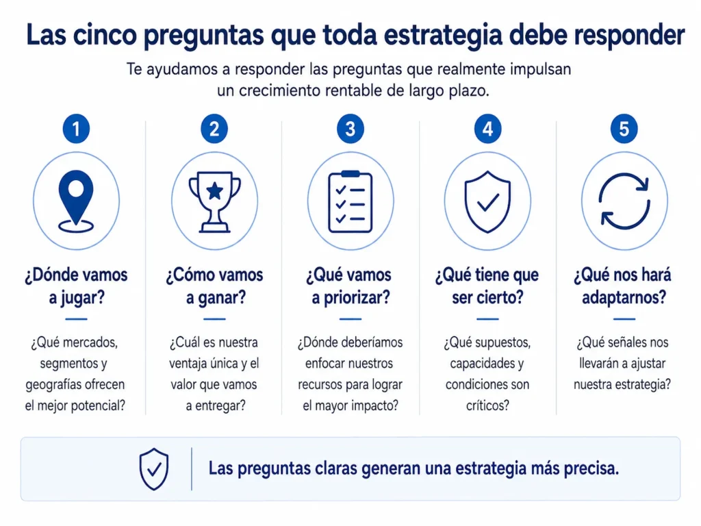 Marco de consultoría estratégica de Midas que muestra cinco preguntas estratégicas ejecutivas: dónde competir; cómo ganar; qué priorizar; qué debe ser cierto y cuándo debería adaptarse la estrategia.
