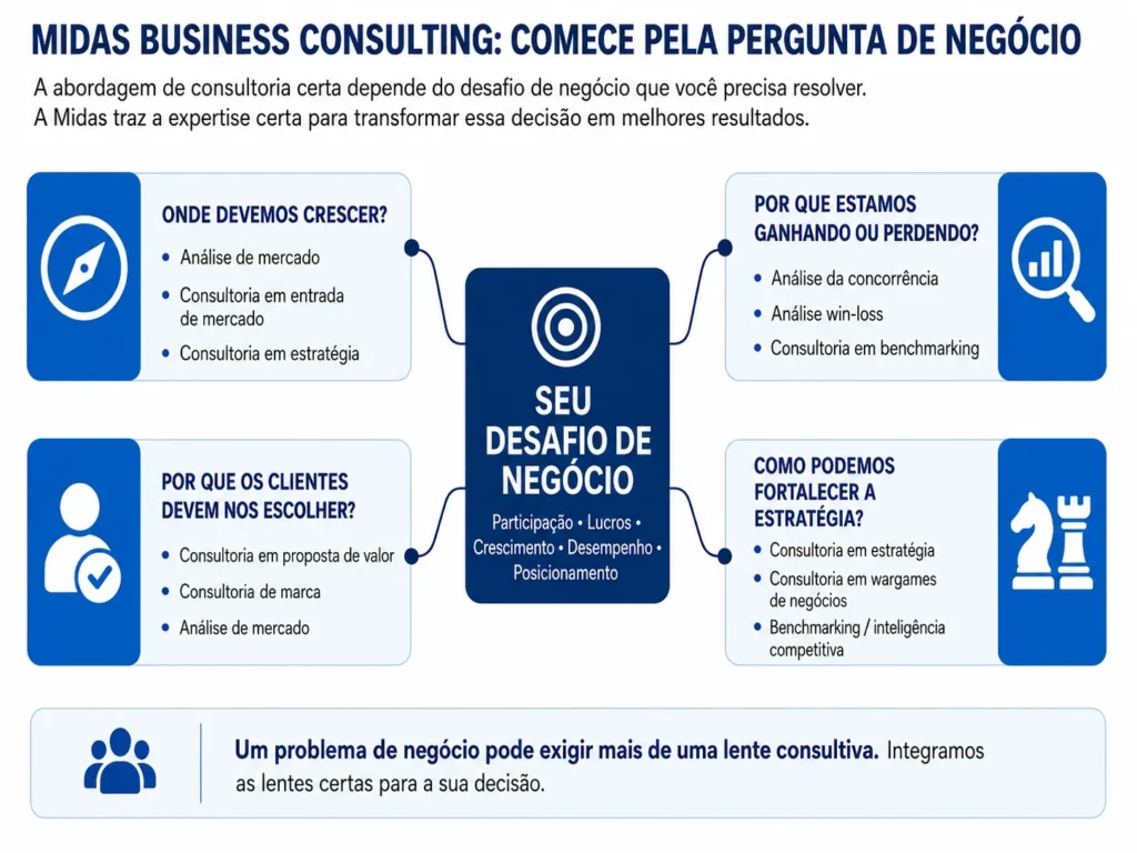 Mapa de serviços de consultoria de negócios da Midas conectando questões executivas de crescimento, desempenho competitivo, escolha do cliente e estratégia com análise de mercado, entrada no mercado, análise da concorrência, benchmarking, win-loss, marca, proposta de valor, consultoria estratégica e wargames empresariais.