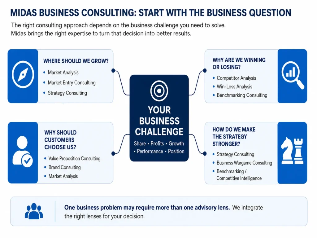 Midas business consulting services map linking executive growth, competitive performance, customer choice, and strategy questions with market analysis, market entry, competitor analysis, benchmarking, win-loss, brand, value proposition, strategy consulting, and business wargaming.