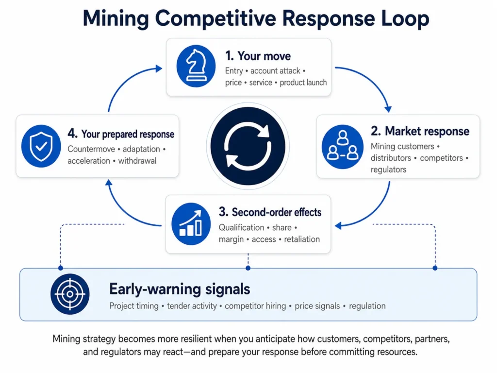 Ciclo de resposta competitiva em mineração da Midas Consulting conectando movimentos do fornecedor às reações de clientes, concorrentes, distribuidores e reguladores, aos efeitos de segunda ordem, aos contramovimentos preparados e aos sinais de alerta antecipado.