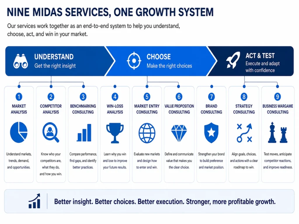 Midas business consulting services ecosystem connecting market analysis, competitor analysis, benchmarking, win-loss, market entry, value proposition, brand consulting, strategy consulting, and business wargames to profitable growth.