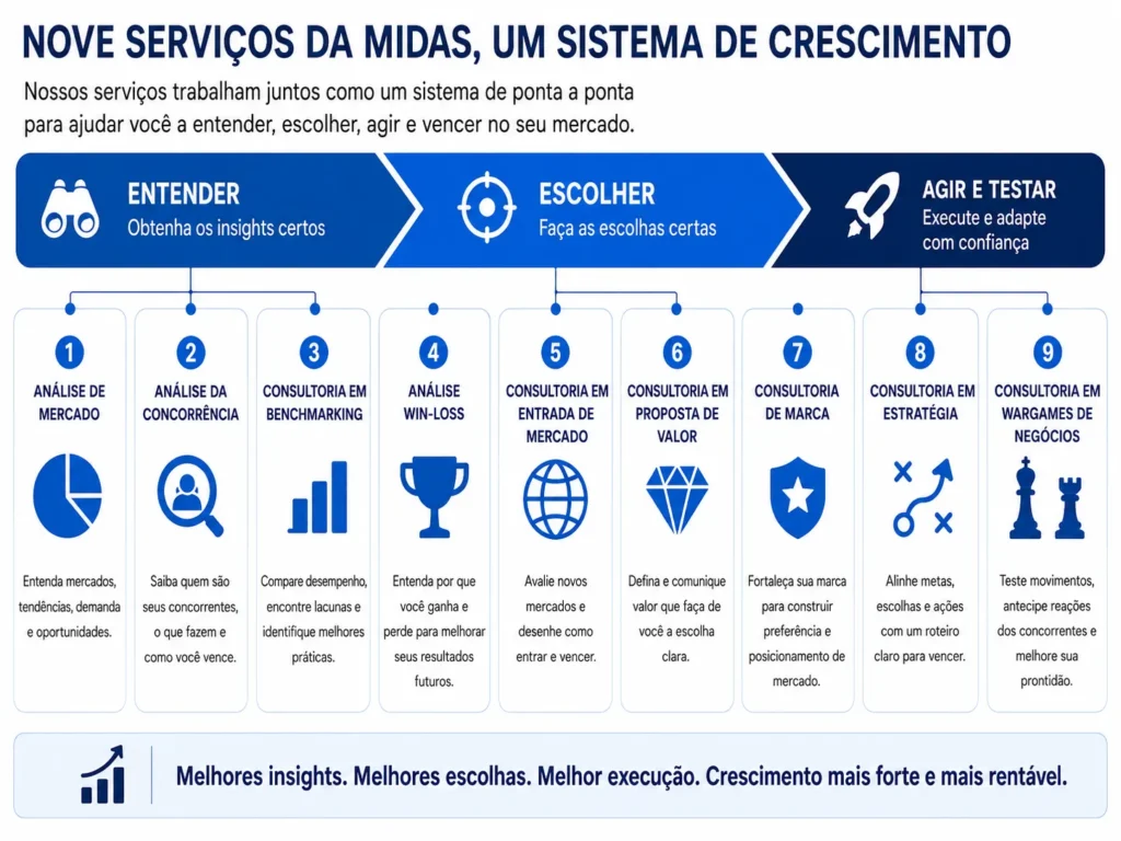 Ecossistema de serviços de consultoria de negócios da Midas conectando análise de mercado, análise da concorrência, benchmarking, win-loss, entrada no mercado, proposta de valor, consultoria de marca, consultoria estratégica e wargames empresariais ao crescimento rentável.