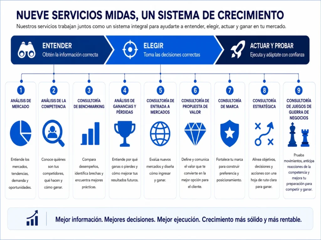 Ecosistema de servicios de consultoría empresarial de Midas que conecta análisis de mercado, análisis de la competencia, benchmarking, win-loss, entrada al mercado, propuesta de valor, consultoría de marca, consultoría estratégica y wargames de negocios con el crecimiento rentable.