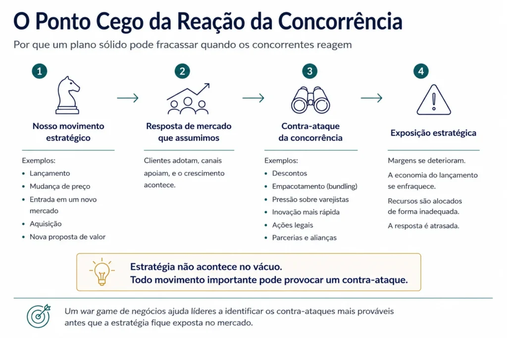Framework da Midas sobre reação dos concorrentes mostrando como um movimento estratégico pode provocar contramovimentos e gerar exposição por meio de erosão de margens, piora da lógica econômica, má alocação de recursos e resposta tardia.