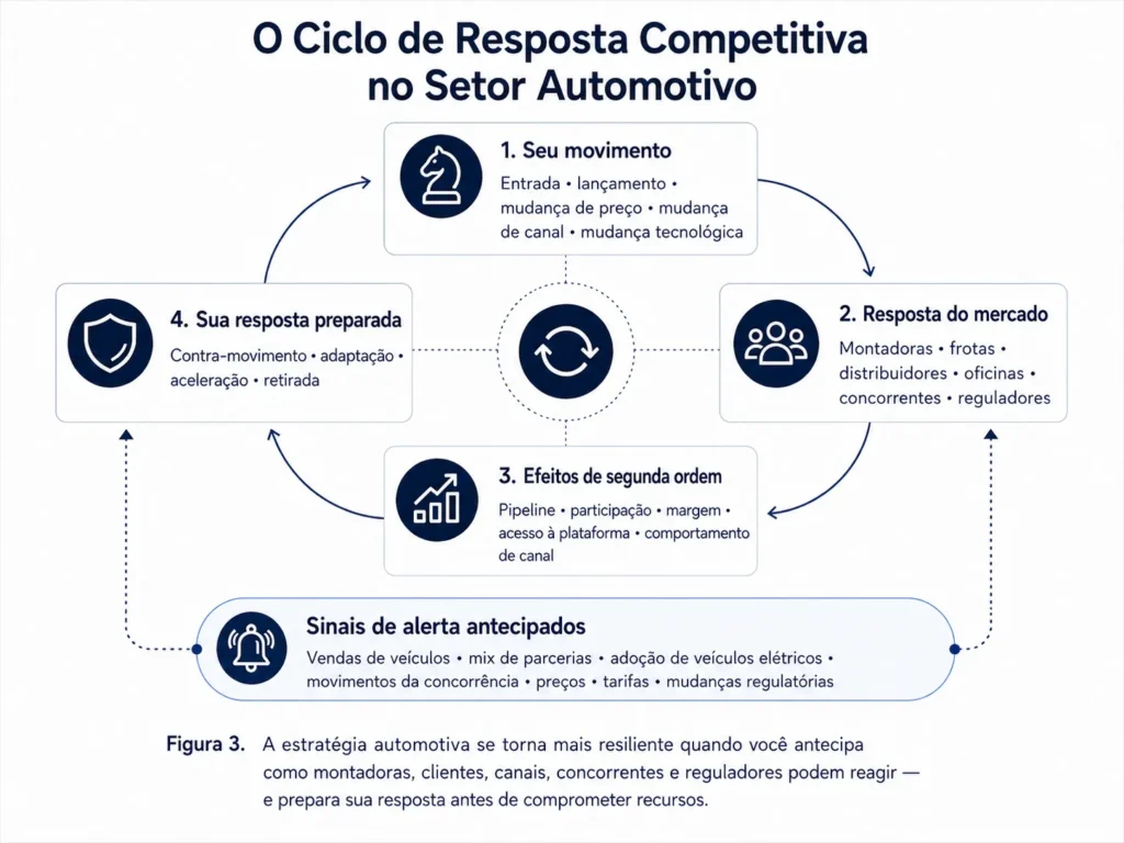 Loop de resposta competitiva automotiva da Midas conectando movimentos de fornecedores às reações de OEMs, frotas, distribuidores, oficinas, concorrentes e reguladores, efeitos de segunda ordem, contramovimentos preparados e sinais de alerta antecipado.