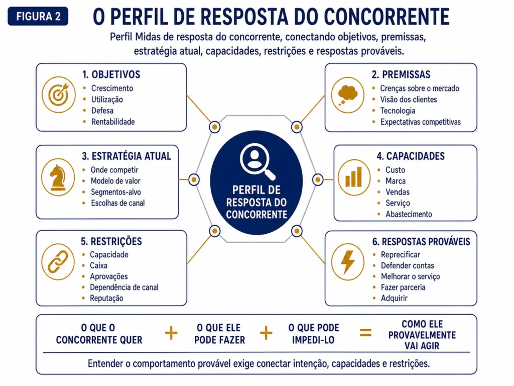 Perfil de resposta dos concorrentes da Midas conectando objetivos, premissas, estratégia atual, capacidades, restrições e respostas prováveis.