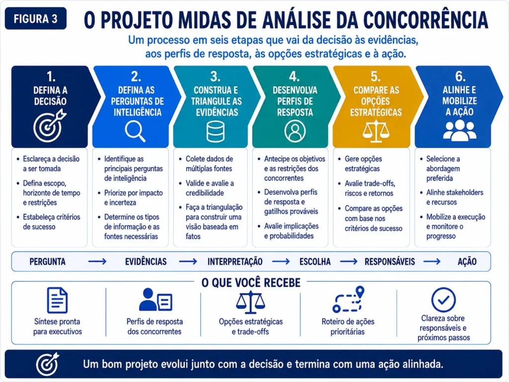 Metodologia de análise de concorrência da Midas em seis etapas, que avança da definição da decisão pelas evidências, perfis de resposta e opções estratégicas até a ação.