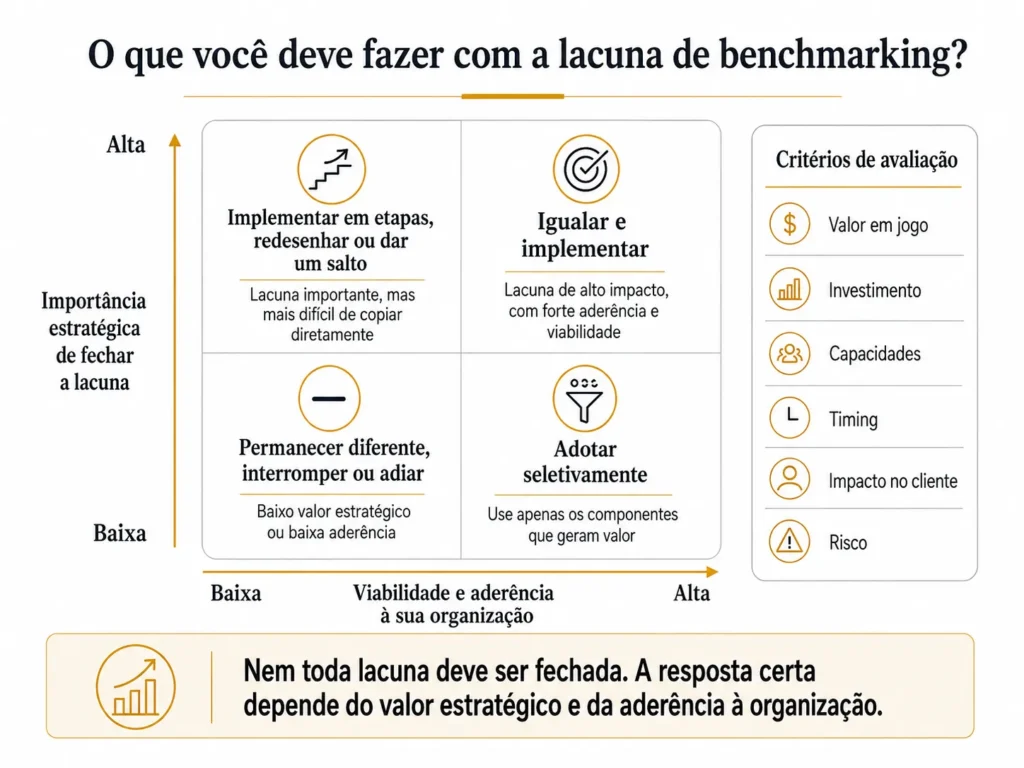 Matriz de resposta de benchmarking de dois por dois da Midas, priorizando lacunas por importância estratégica e viabilidade organizacional, com opções para igualar, adaptar, implementar por etapas, superar, permanecer diferente ou interromper.