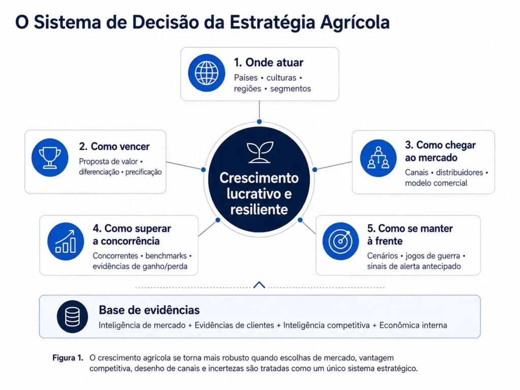 Estrutura de estratégia agrícola da Midas que conecta priorização de mercados, proposta de valor, canais, inteligência competitiva, benchmarking, cenários e wargames ao crescimento rentável e resiliente por meio de consultoria em produtos para o agronegócio.
