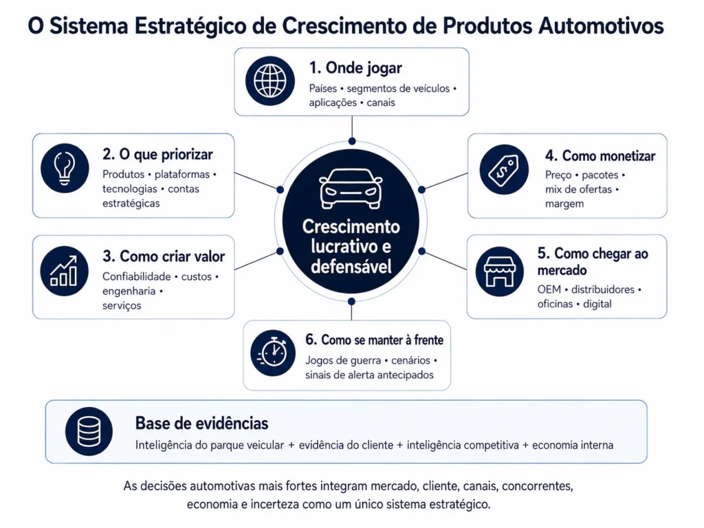 Midas Framework de Consultoria para Produtos Automotivos conectando priorização de mercados, escolhas de produtos e tecnologias automotivas, valor para o cliente, canais OEM e aftermarket, inteligência competitiva, benchmarking, wargames e sinais de alerta antecipado ao crescimento rentável.