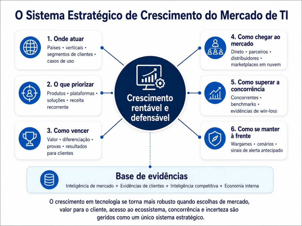 Framework de estratégia da Midas para Consultoria de Mercado de TI, conectando priorização de mercado, ofertas de tecnologia, valor para o cliente, rotas ao mercado, inteligência competitiva, benchmarking, wargames e sinais de alerta antecipado ao crescimento rentável.