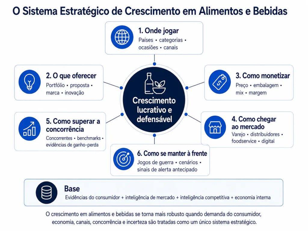 Framework da Midas para estratégia de alimentos e bebidas, conectando escolhas de mercado, portfólio, proposta de valor, preço e embalagem, canais, inteligência competitiva, benchmarking, wargames e sinais de alerta antecipado ao crescimento lucrativo.