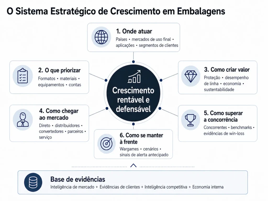 Estrutura da Consultoria para a Indústria de Embalagens da Midas conectando priorização de mercado, formatos e materiais de embalagem, valor para o cliente, desempenho de linha, rotas ao mercado, inteligência competitiva, benchmarking, wargames e sinais de alerta antecipado ao crescimento rentável.