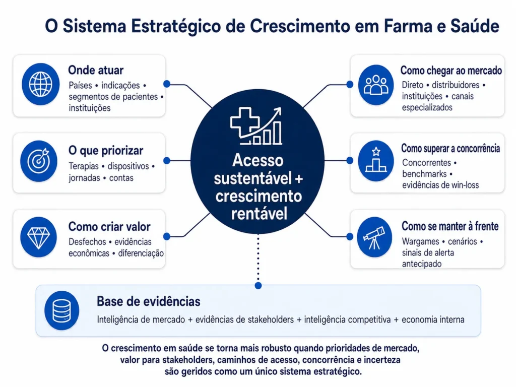 Estrutura da Midas de Consultoria para Produtos Farmacêuticos e de Saúde conectando priorização de mercado, valor para as partes interessadas, caminhos de acesso, estratégia de canais, inteligência competitiva, benchmarking, wargames e sinais de alerta precoce a acesso sustentável e crescimento rentável.
