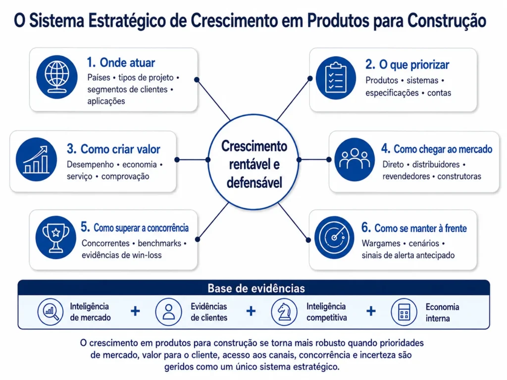 Estrutura de consultoria da Midas para produtos de construção que conecta priorização de mercados, sistemas de produtos, valor para o cliente, rotas para o mercado, inteligência competitiva, benchmarking, wargames e sinais de alerta antecipado ao crescimento rentável.