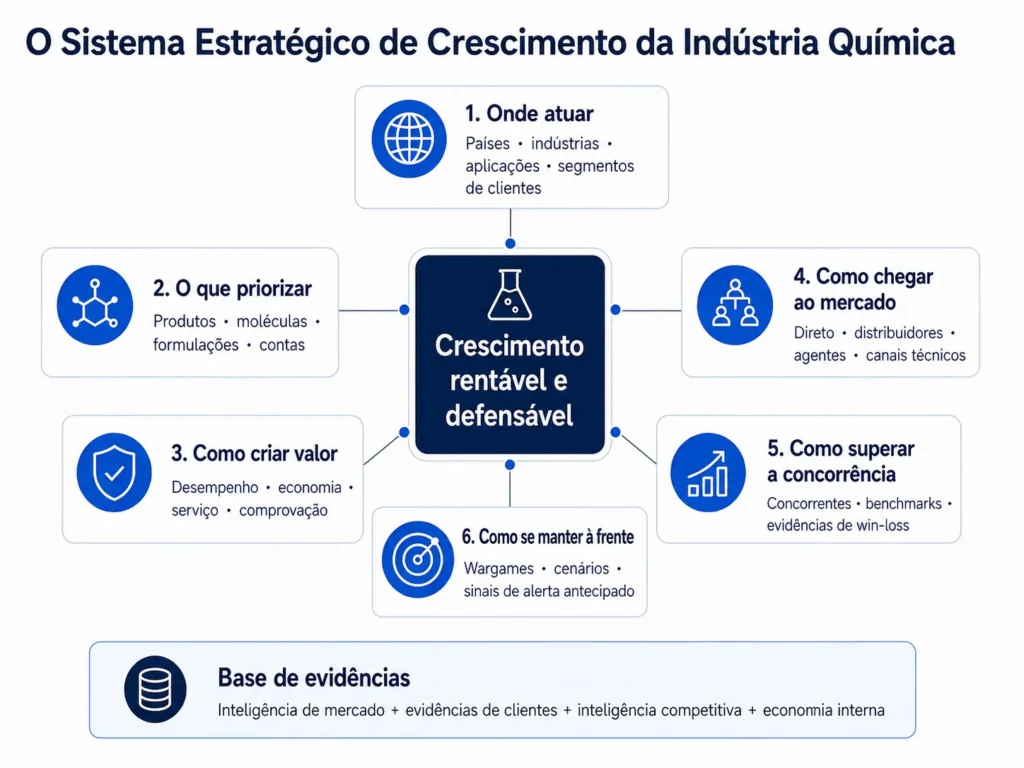 Estrutura da Midas para Consultoria na Indústria Química, conectando priorização de mercados, produtos e aplicações, valor para o cliente, rotas de mercado, inteligência competitiva, benchmarking, wargames e sinais de alerta precoce ao crescimento rentável.