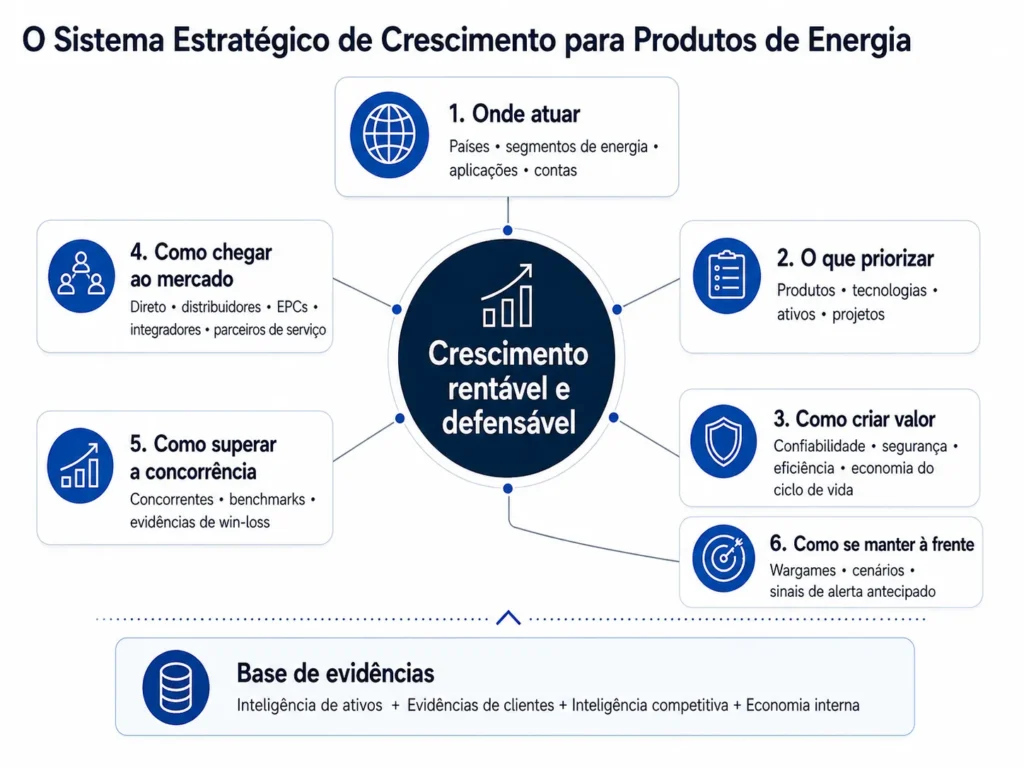Estrutura da consultoria em produtos para o setor de energia da Midas que conecta priorização de mercados, ativos e tecnologias de energia, valor operacional para o cliente, rotas de mercado, inteligência competitiva, benchmarking, wargames e sinais de alerta antecipado ao crescimento rentável.