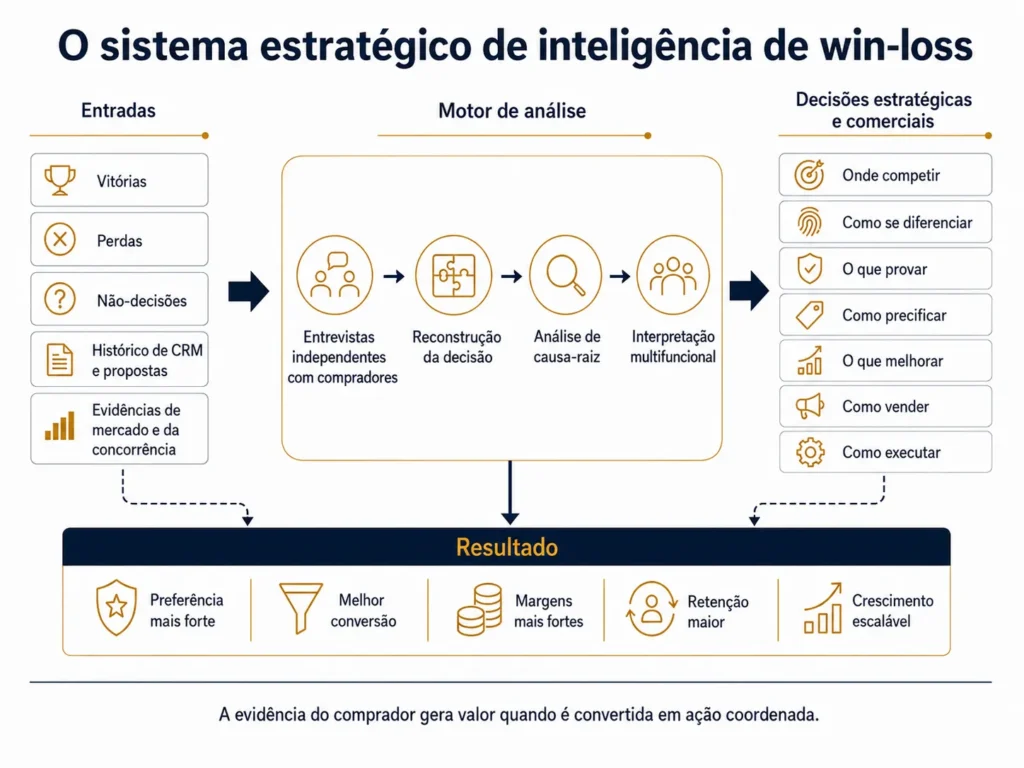 Sistema estratégico de inteligência win-loss da Midas, que parte de vendas, derrotas comerciais, não decisões, dados do CRM, propostas e evidências de mercado, passa por entrevistas independentes com compradores e análise das causas-raiz e chega a decisões sobre concorrência, diferenciação, evidências, precificação, melhorias, vendas e execução.