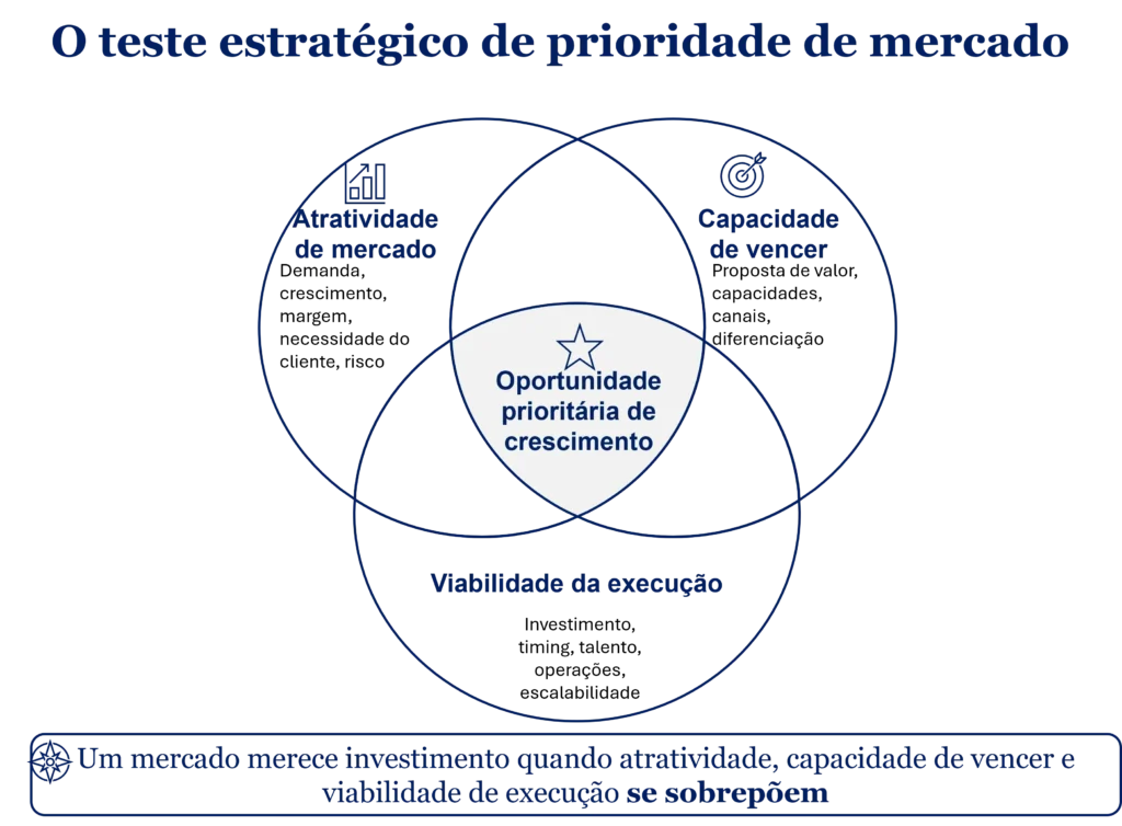 Framework da Midas de priorização de mercados com três círculos, conectando atratividade do mercado, capacidade de vencer e viabilidade de execução a uma oportunidade prioritária de crescimento.
