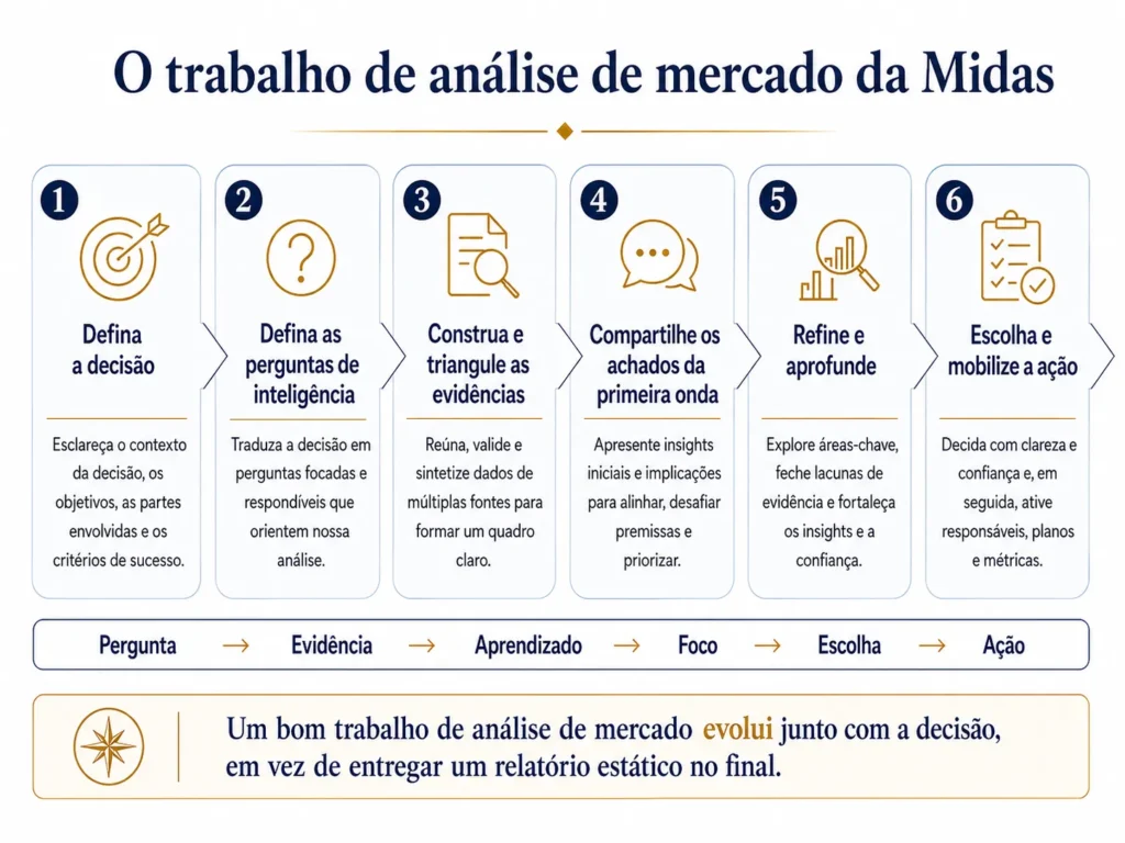 Projeto de análise de mercado da Midas em seis etapas, passando da definição da decisão pelas evidências e resultados da primeira onda até pesquisa focada, escolha estratégica e ação.