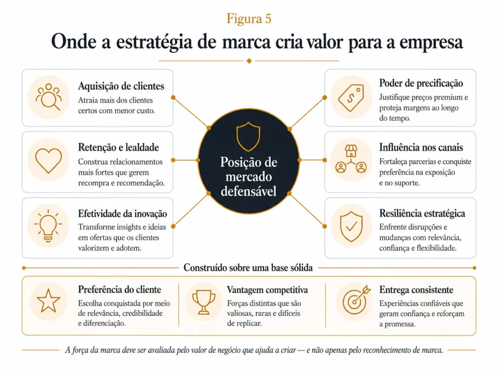 Framework de valor empresarial da Midas com um posicionamento de mercado defensável no centro, conectado à aquisição de clientes, poder de precificação, retenção e lealdade, influência nos canais, eficácia da inovação e resiliência estratégica, sustentado por preferência do cliente, vantagem competitiva e entrega consistente.