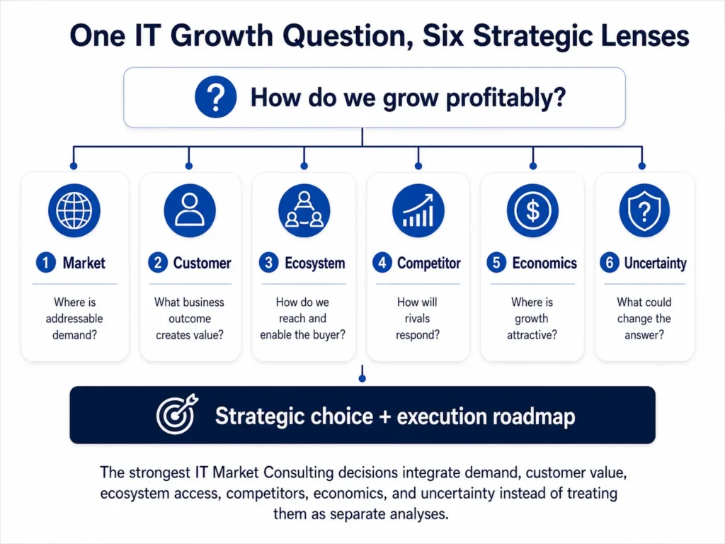 Midas’ IT Market Consulting strategic decision framework integrating market demand customer value ecosystem access competitors economics and uncertainty into a strategic choice and execution roadmap.