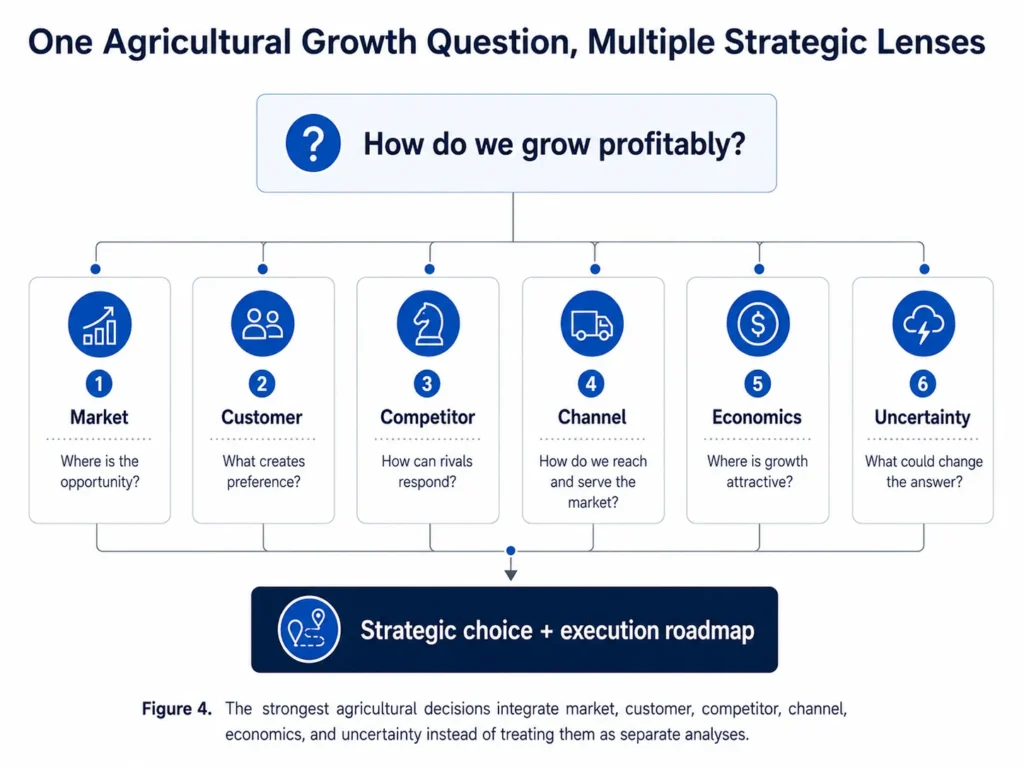 Midas agricultural strategic decision framework integrating market customer competitor channel economics and uncertainty into a strategic choice and execution roadmap.