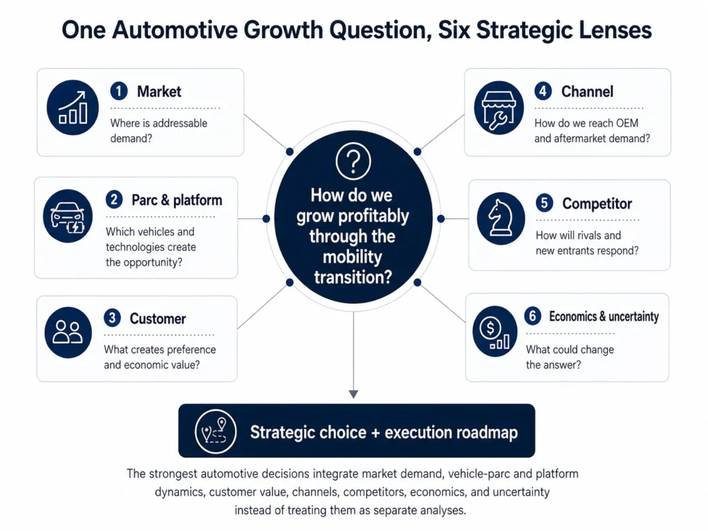 Midas’ automotive Products Consulting strategic decision framework integrating market demand vehicle parc platform dynamics customer value channels competitors economics and uncertainty into a strategic choice and execution roadmap.
