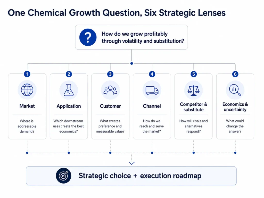 Midas’ Chemical Industry Consulting strategic decision framework integrating market demand application economics customer value channels competitors substitutes economics and uncertainty into a strategic choice and execution roadmap.