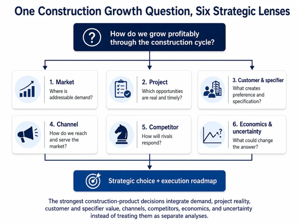 Estrutura de decisão estratégica da consultoria da Midas para produtos de construção integrando demanda de mercado, realidade dos projetos, valor para clientes e especificadores, canais, concorrentes, economia e incerteza em uma escolha estratégica e um plano de execução.