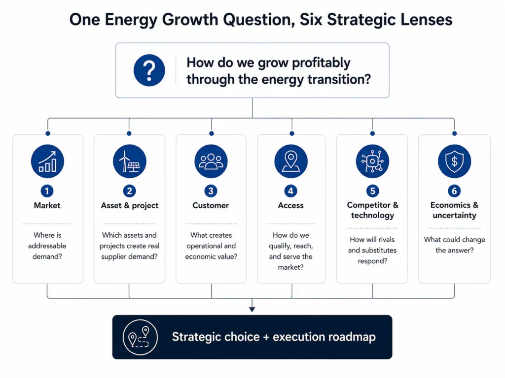 Midas’ Energy Products Consulting strategic decision framework integrating market demand energy assets projects customer value qualification market access competitors technologies economics and uncertainty into a strategic choice and execution roadmap.