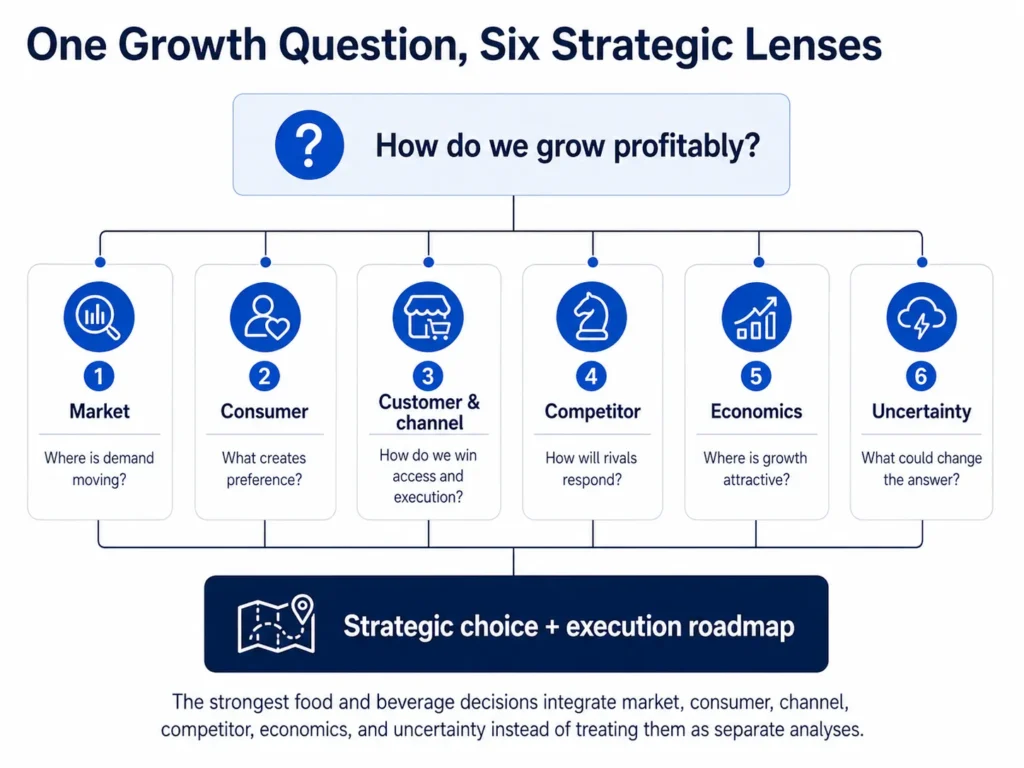 Midas food and beverage strategic decision framework integrating market, consumer, channel, competitor, economics, and uncertainty into a strategic choice and execution roadmap.