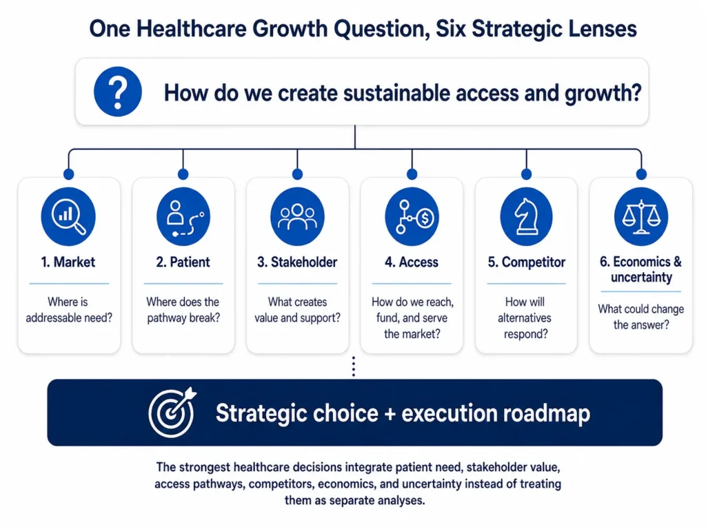 Midas’ pharmaceutical and Healthcare Products Consulting strategic decision framework integrating patient need stakeholder value market access competitors economics and uncertainty into a strategic choice and execution roadmap.