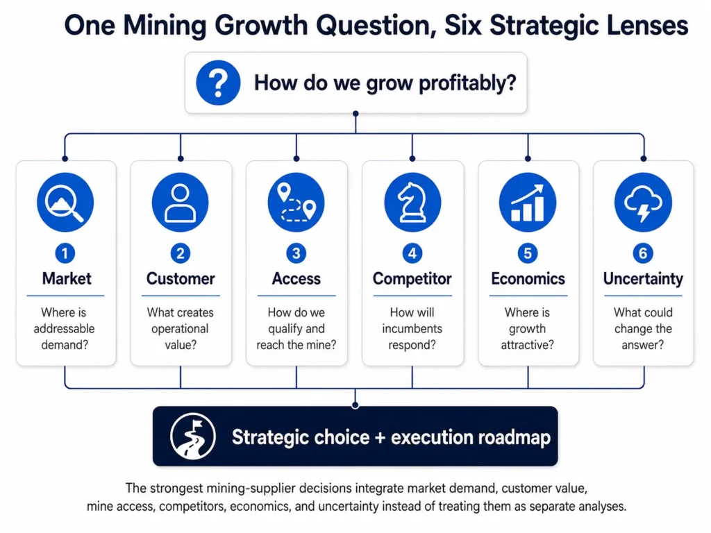 Framework de decisão estratégica da Midas Consulting para fornecedores de mineração que integra demanda de mercado, valor para o cliente, acesso às minas, concorrentes, economia e incerteza em uma escolha estratégica e um plano de execução.