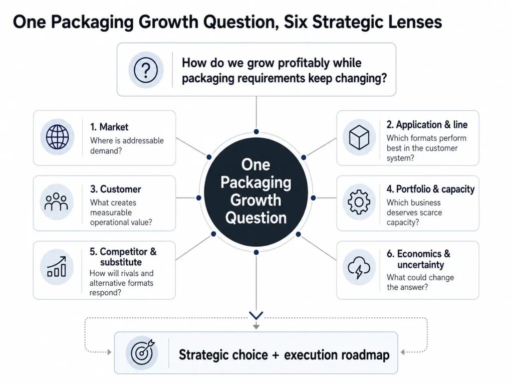 Midas’ Packaging Industry Consulting strategic decision framework integrating market demand line performance customer value portfolio capacity competitors substitutes economics and uncertainty into a strategic choice and execution roadmap.