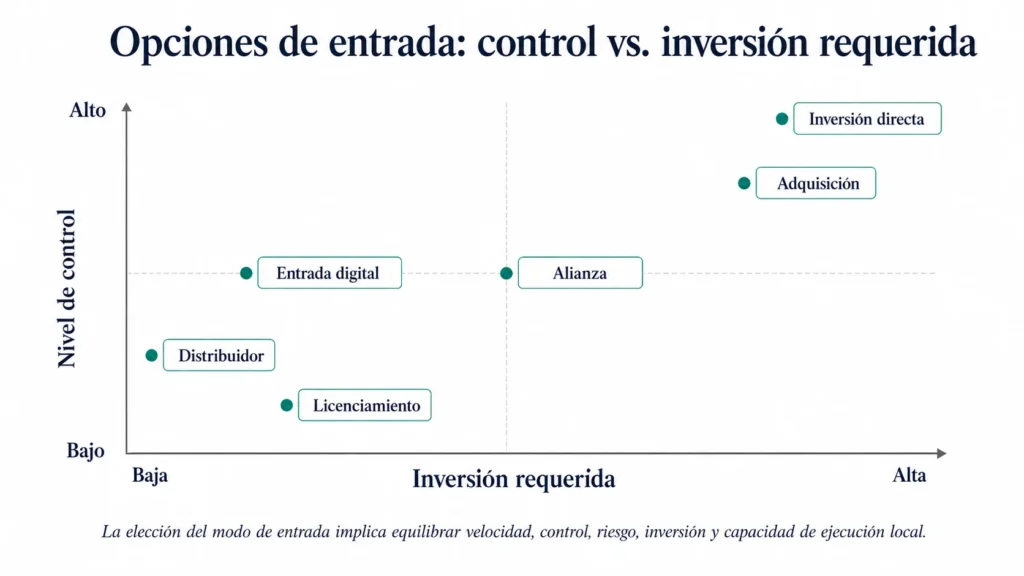 Mapa de trade-offs de modos de entrada al mercado de Midas que compara distribuidor, licencias, entrada digital-first, alianza, adquisición e inversión directa según inversión requerida y nivel de control.