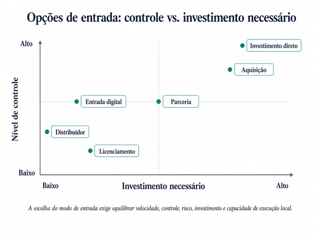 Mapa da Midas dos trade-offs entre modelos de entrada no mercado, comparando distribuidor, licenciamento, entrada digital-first, parceria, aquisição e investimento direto segundo o investimento necessário e o nível de controle.