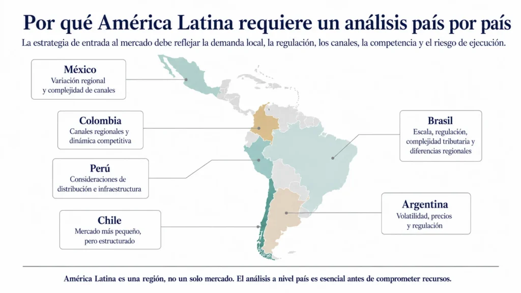 Visual de Midas sobre entrada al mercado en América Latina que compara consideraciones específicas por país en México, Brasil, Argentina, Chile, Colombia y Perú en demanda, regulación, canales, competencia y riesgo de ejecución.