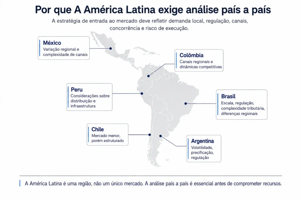 Visual da Midas sobre entrada no mercado na América Latina, comparando aspectos específicos de México, Brasil, Argentina, Chile, Colômbia e Peru em demanda, regulamentação, canais, concorrência e risco de execução.