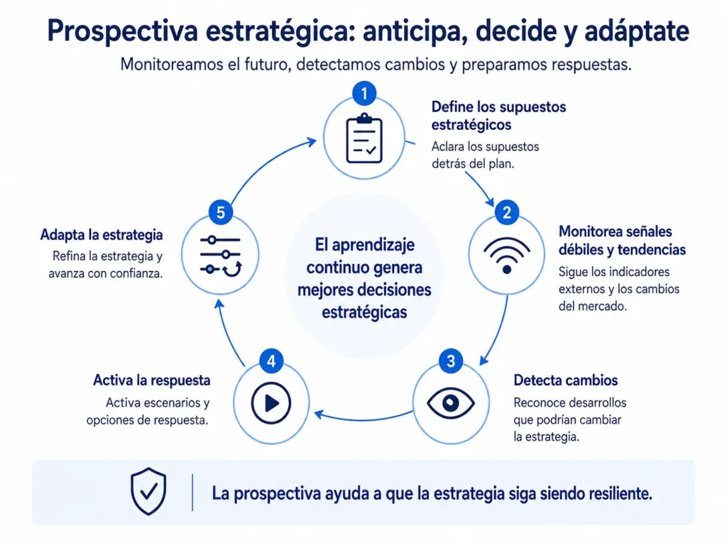 Ciclo de anticipación estratégica de Midas que conecta estrategia; supuestos críticos; señales de alerta temprana; disparadores de decisión; respuesta competitiva y adaptación estratégica.